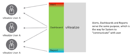 Dashboard, alert, report map to personas