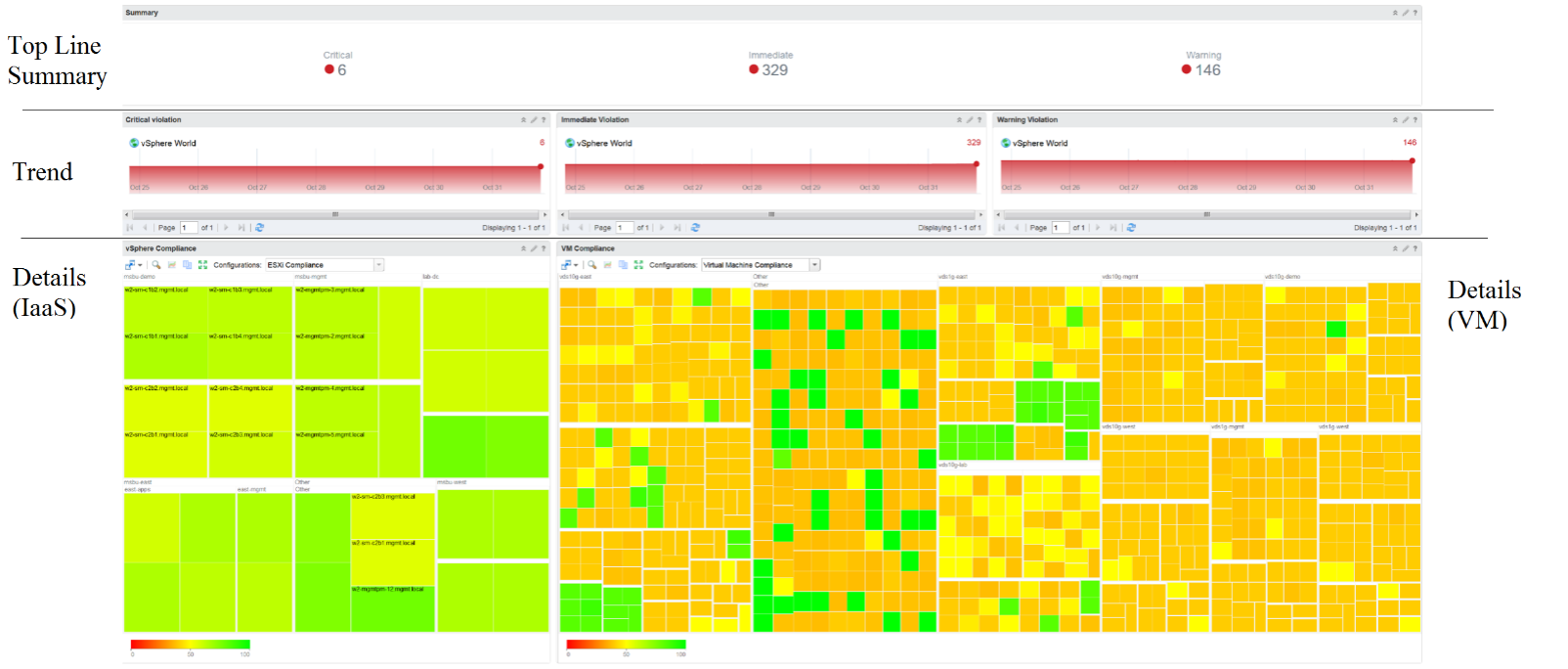 Compliance dashboard colour