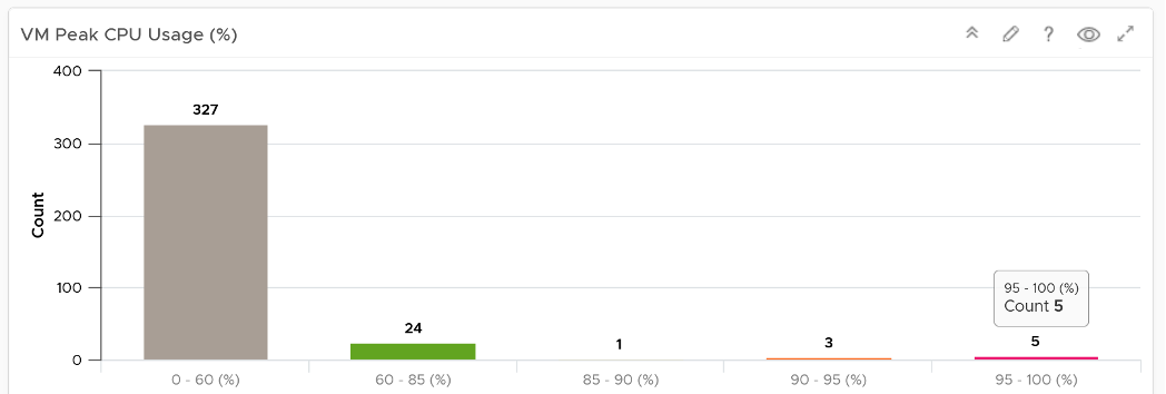 VM Peak CPU Usage