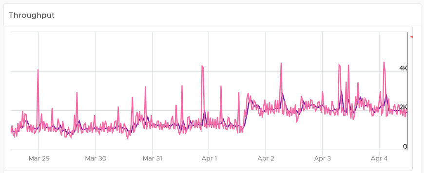 Throughput spike