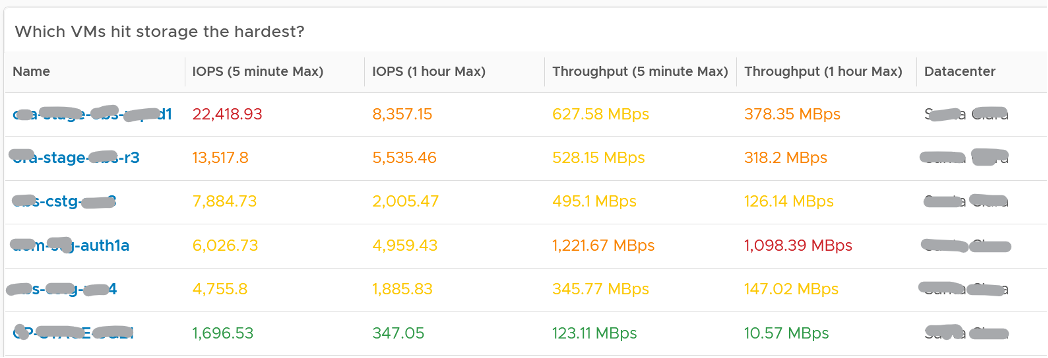 Hardest VM storage hitters