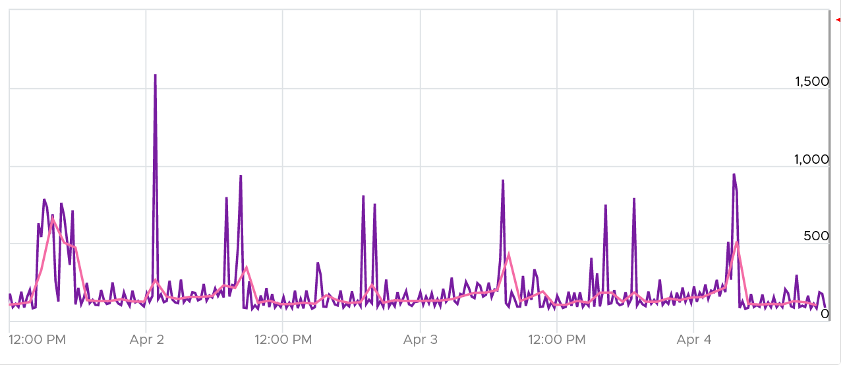 Total Demand Chart