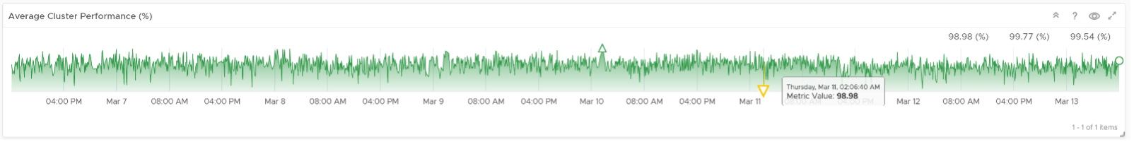 Average cluster performance chart