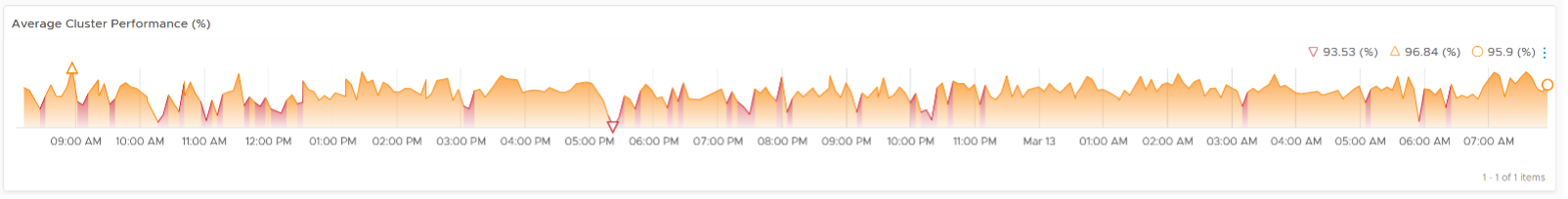 Poor cluster performance chart