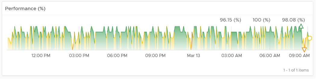 Trend over time