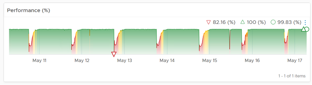 Regular cluster performance drop