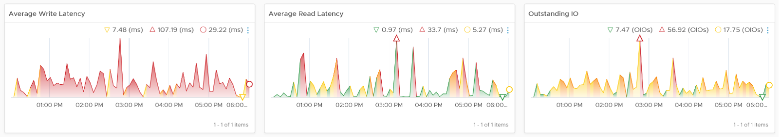 Datastore performance graphs