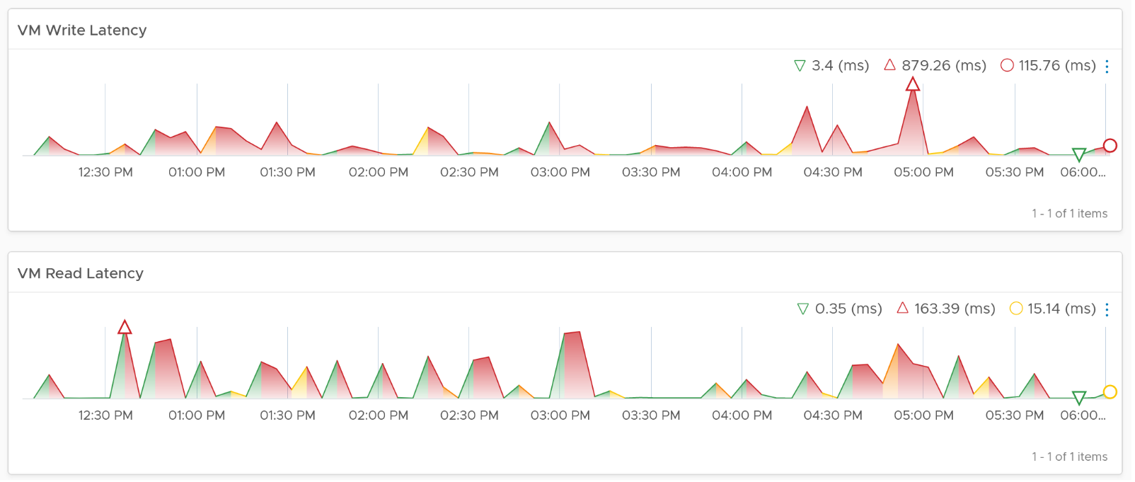 Datastore VM Write and Read Latency