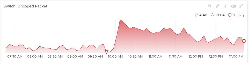 Dropped Packet over time