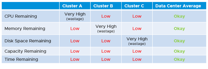 Cluster and DC capacity