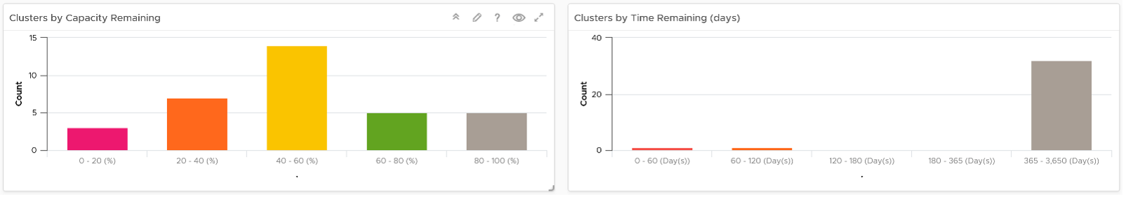 Capacity layers