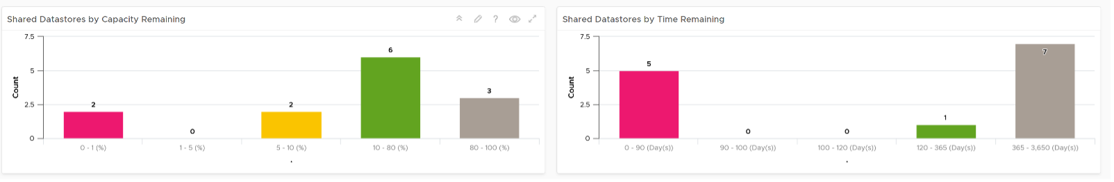 Layered Bar Chart