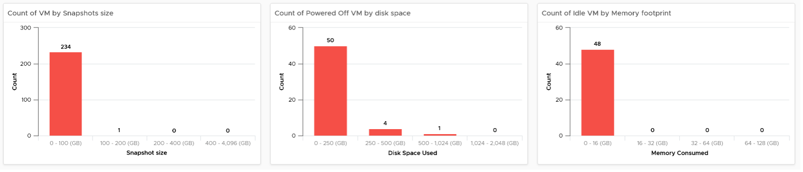 VM storage waste