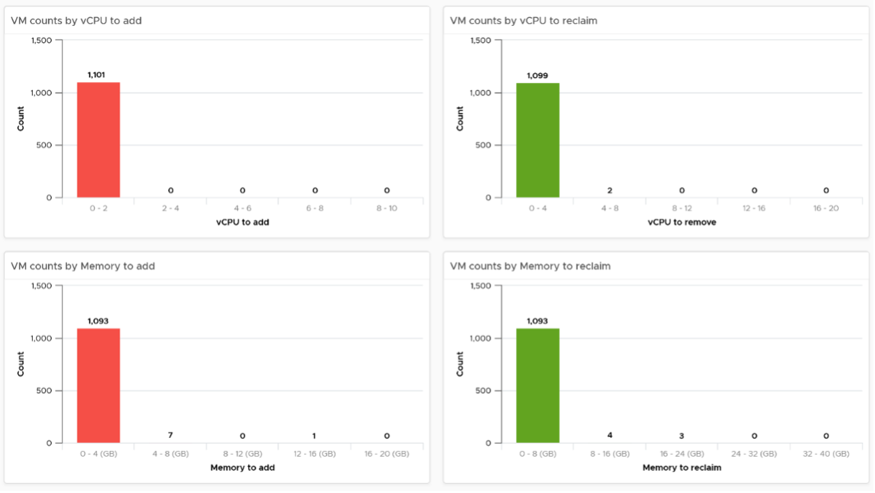 VM counts by resource for rightsizing