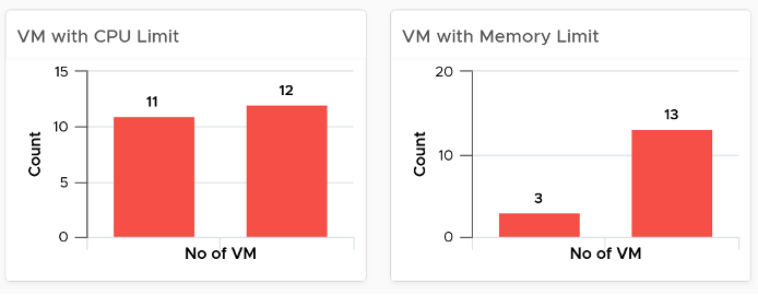 VMs with limit