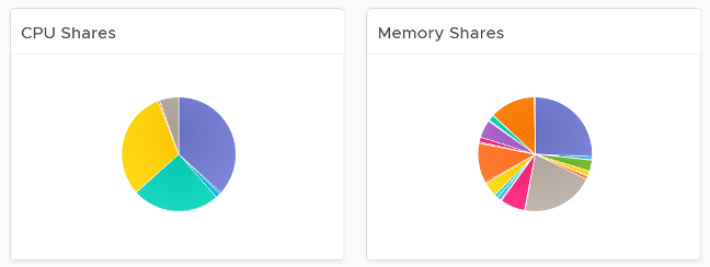 CPU and memory share pie charts