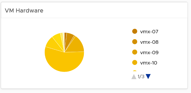 VM Hardware distribution