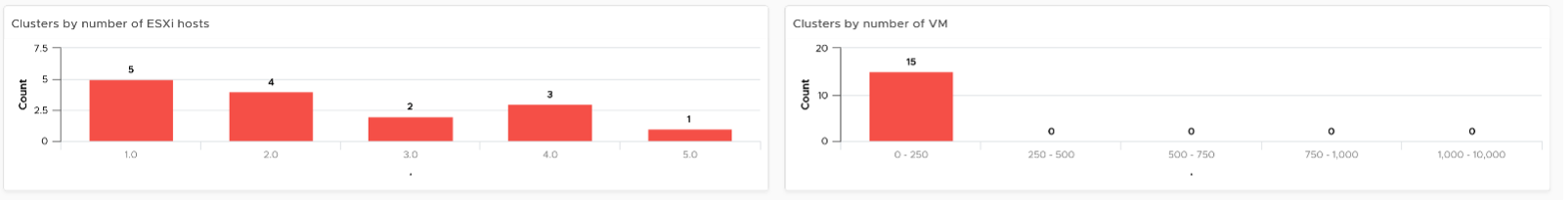 Cluster by number of Hosts