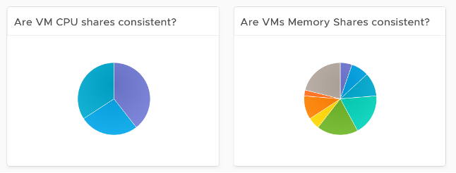 CPU and Mem shares consistency