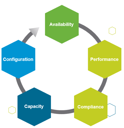 Cycle of operations