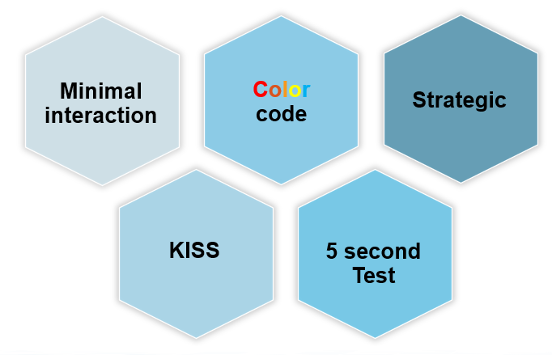 Exec Dashboard Principles