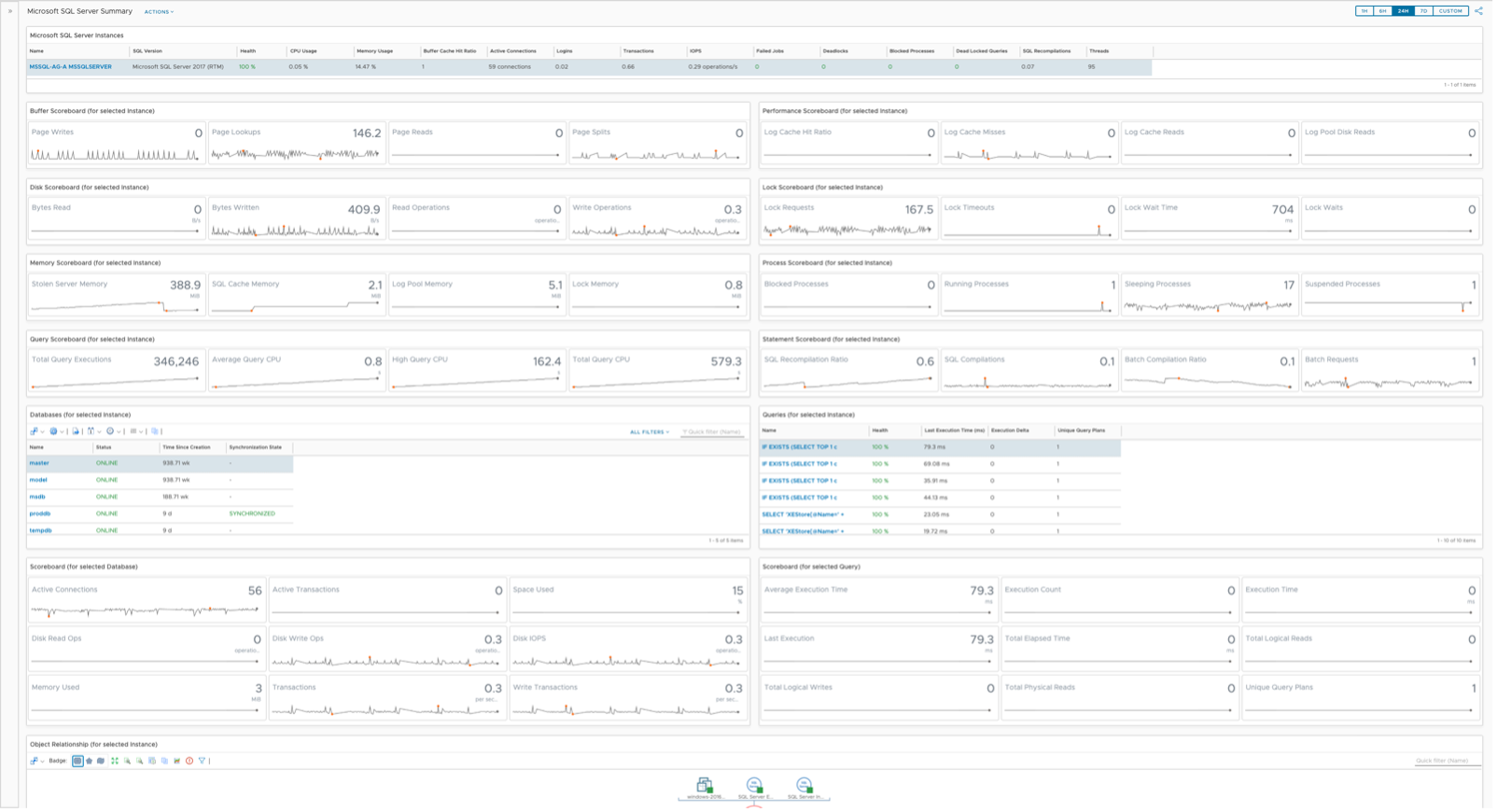 Custom MSSQL Dashboard