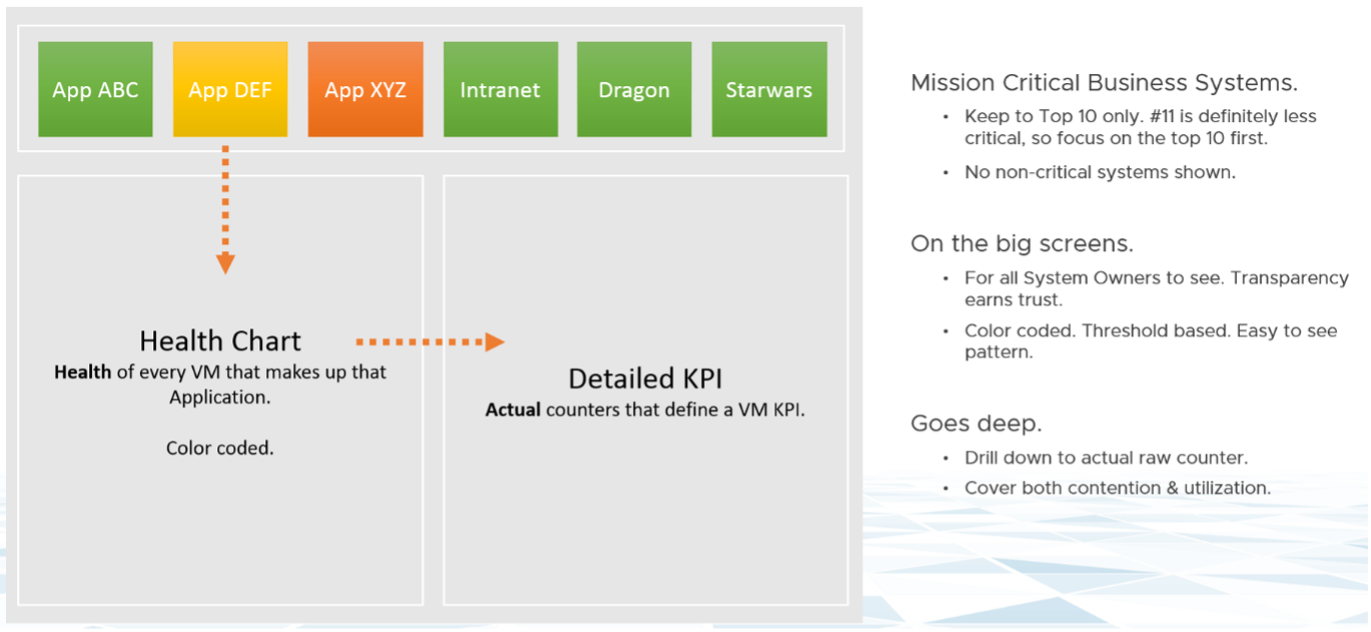 Logical Application layout