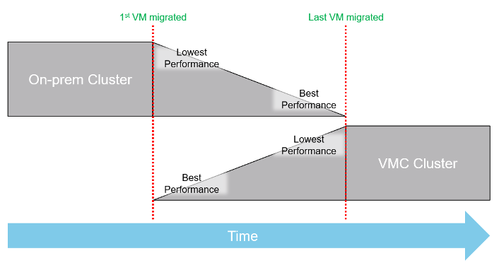 VM Migration timeline