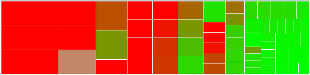 CPU ready heatmap