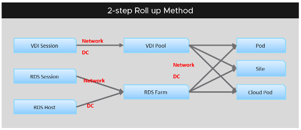 2 Step rollup method