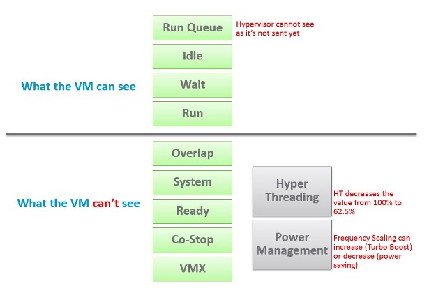 vm and hypervisor perspectives