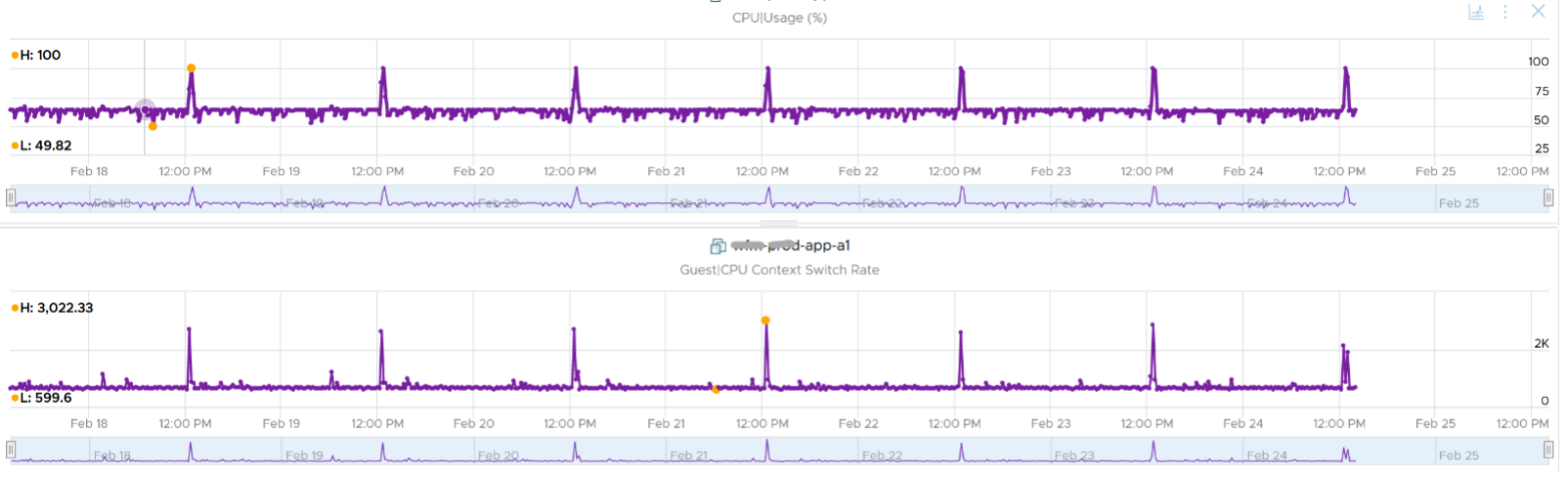 Correlation between CPU usage and context switch