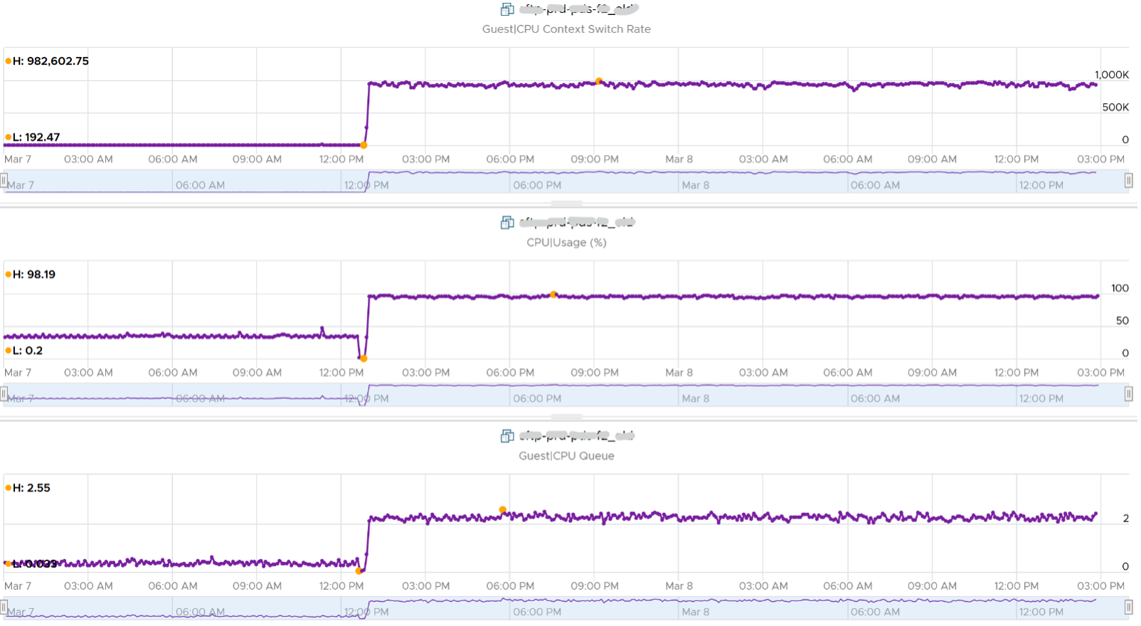 Context switch correlation to usage and queue