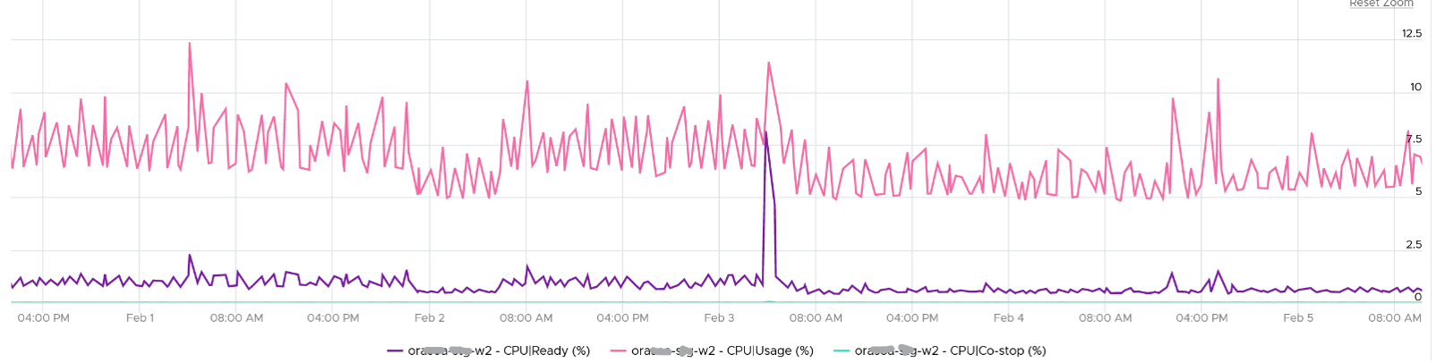 Correlation between ready and co-stop