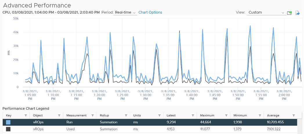 Reflection of CPU used variability