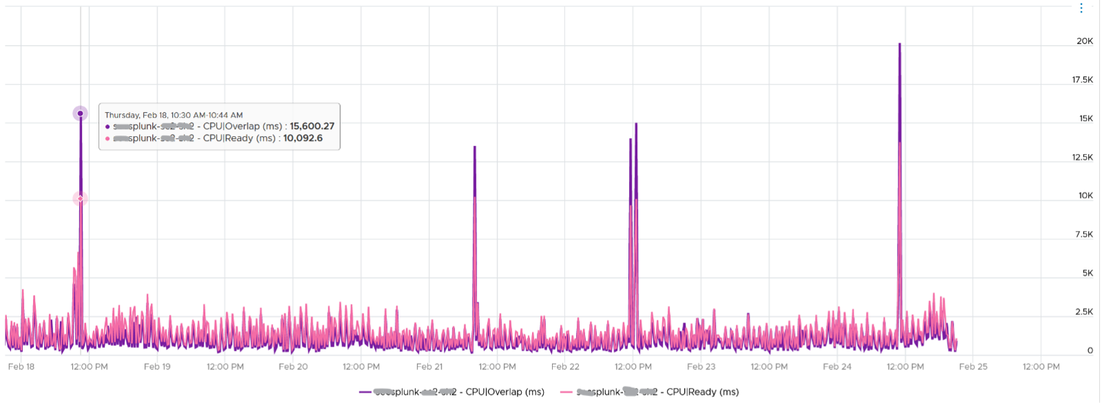 Interruption example of CPU overlap