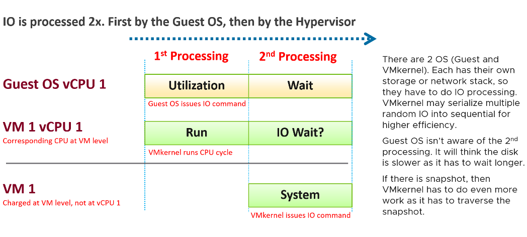 vCPU utilisation and breakdown for vCPU 0