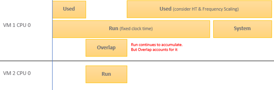 Difference between Used and Run