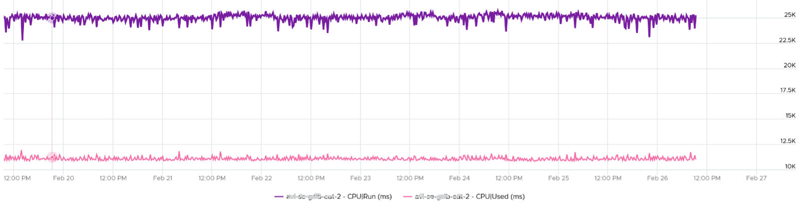 System work included in vCPU