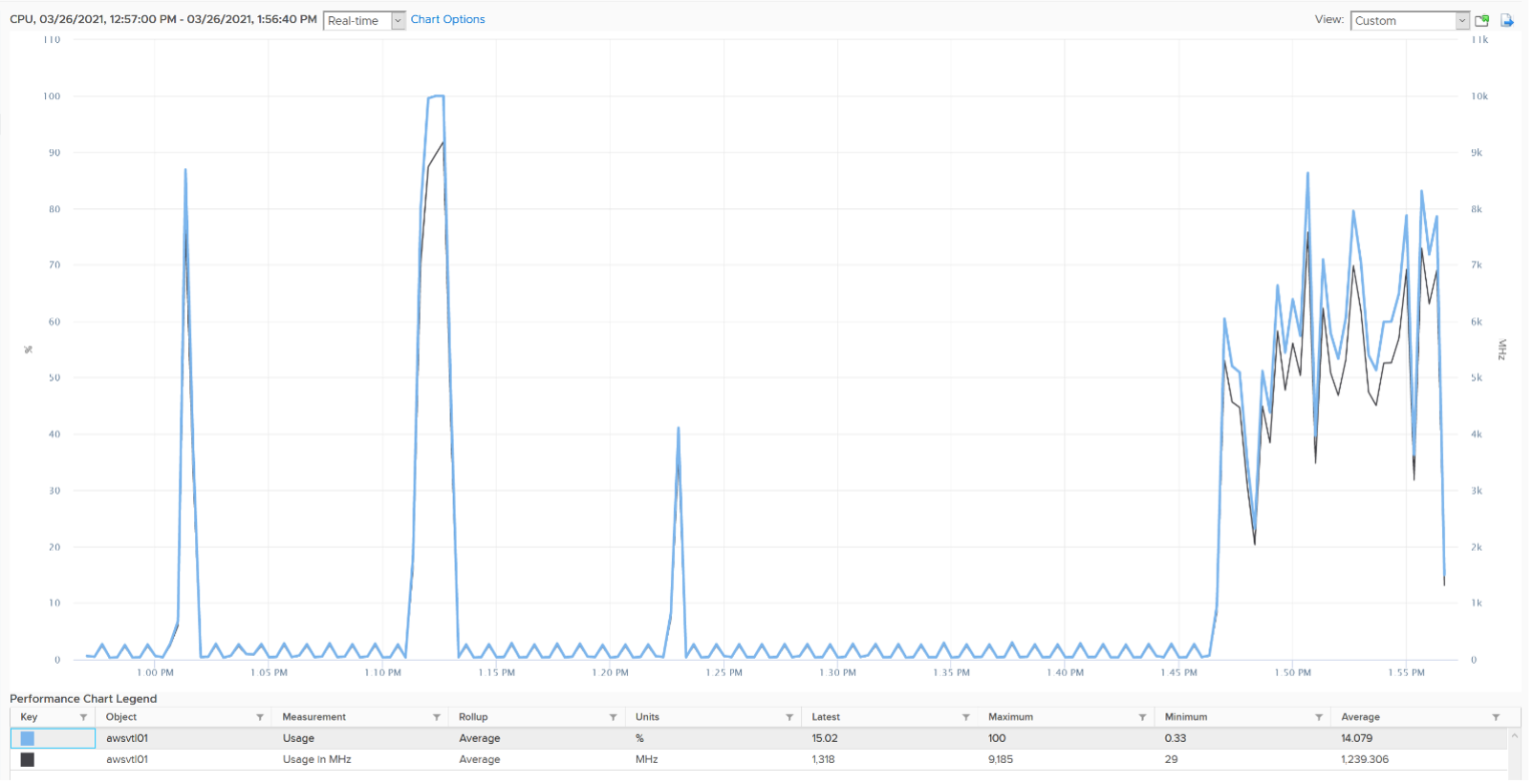 Comparison of Usage & and Usage MHz