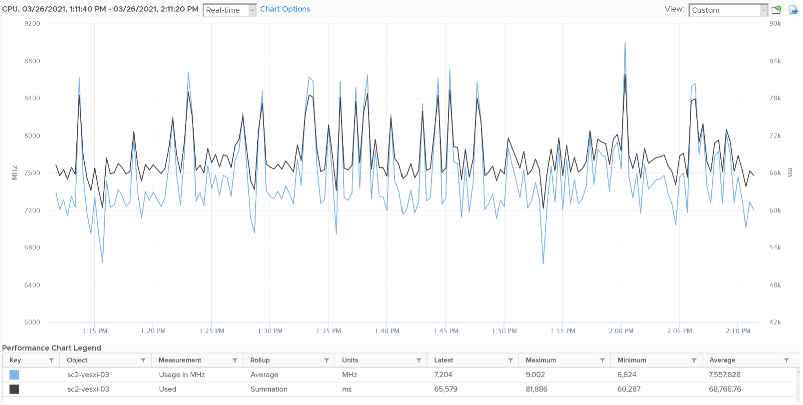 Usage MHz with Used