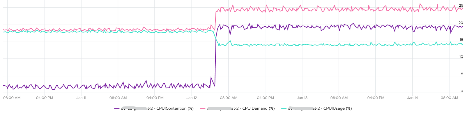 Demand jump vs usage drop