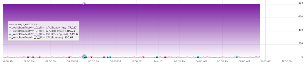 Stacked CPU ready metrics