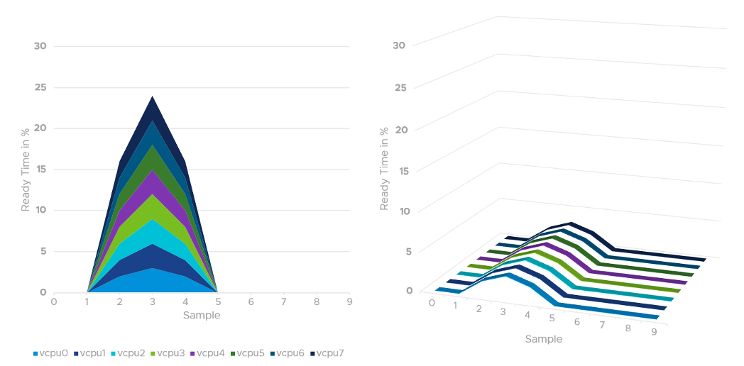 vCPU measurement over time