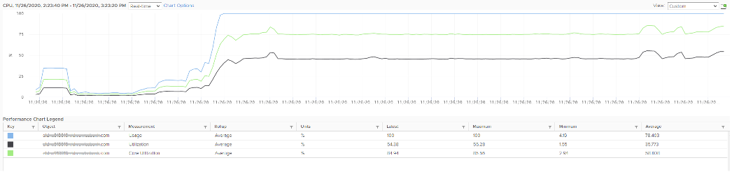 ESXi utilisation counters