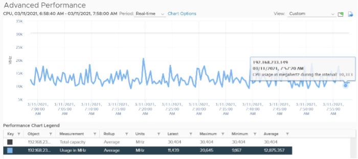 Used CPU vCenter metric