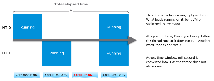 Elapsed time measurements