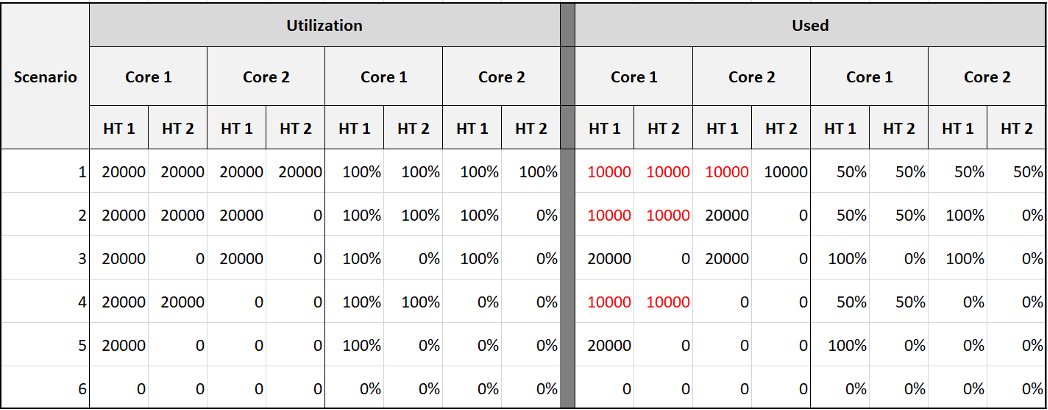 ESXi core utilisation