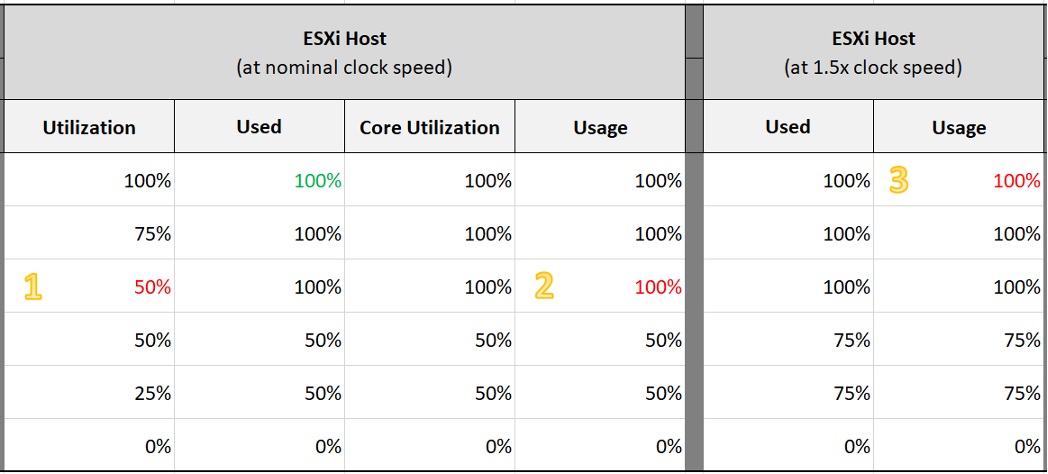 ESXi nominal vs. 1.5x clock speed