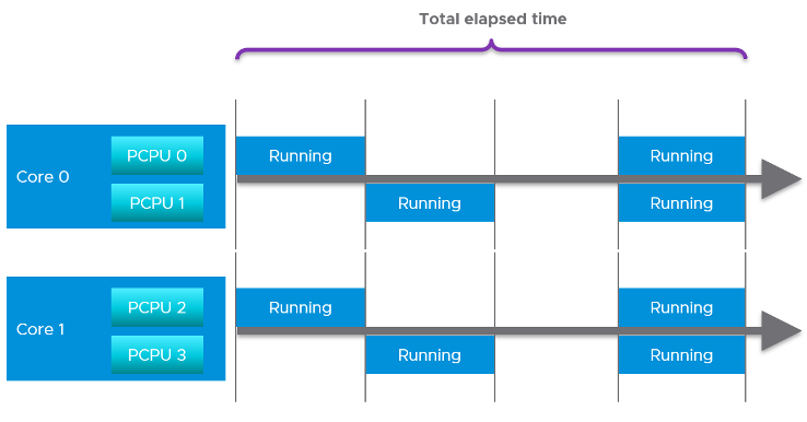 2 CPU ESXi 